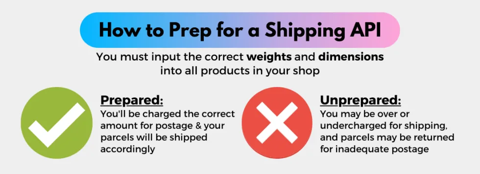 Infographic: enter correct product weights and dimensions before using a shipping API to avoid postage errors