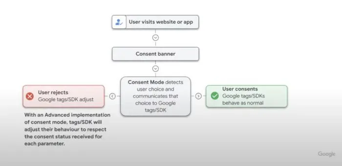 Flow diagram of Advanced Consent Mode v2 collecting anonymised data before consent and personal data after