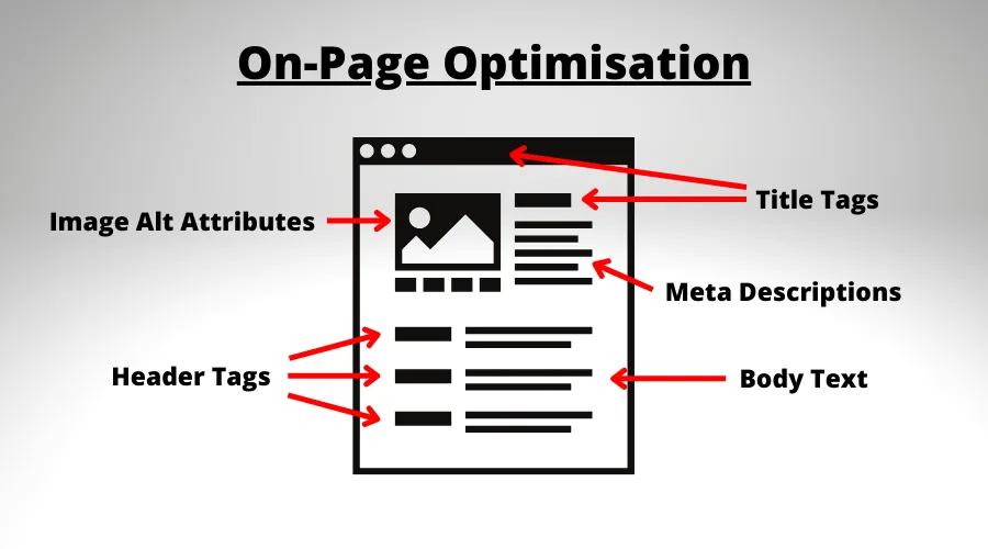 Diagram of on-page optimisation elements: title tags, meta descriptions, header tags, image alt attributes and body text