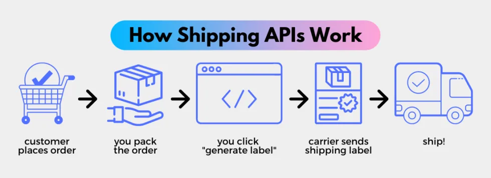 Diagram of how shipping APIs work: order placed, packed, label generated in one click, carrier sends label, parcel ships