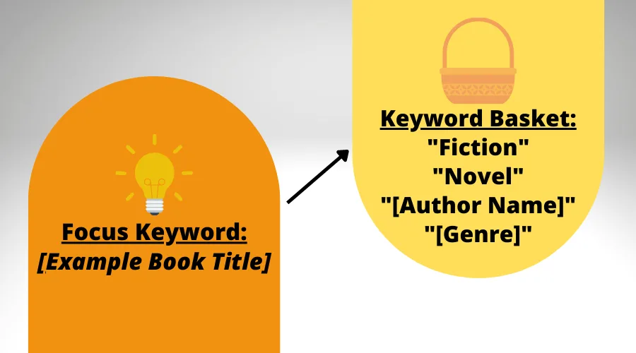 Diagram of a focus keyword linked to its basket of related keywords such as fiction, novel, author name and genre