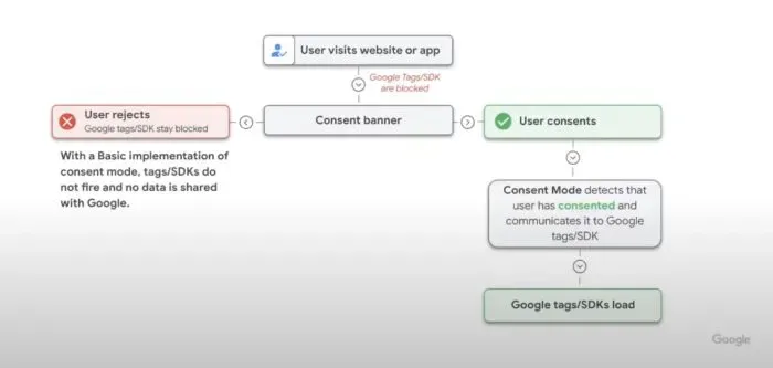 Flow diagram of Basic Consent Mode v2 where data is only collected from users who consent to cookies